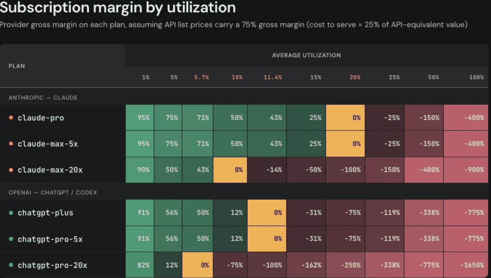 SemiAnalysis heatmap: provider gross margin on each plan by average utilization, from +95% at 1% utilization to −400%/−900% (Claude tiers) and −775%/−1,650% (ChatGPT tiers) at 100% utilization; break-even at 20%/10% (Anthropic) and 11.4%/5.7% (OpenAI)