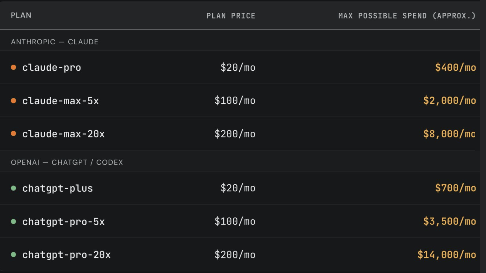 SemiAnalysis table: plan price vs max possible spend — claude-pro $20/mo can draw ~$400/mo, claude-max-5x $100 → ~$2,000, claude-max-20x $200 → ~$8,000, chatgpt-plus $20 → ~$700, chatgpt-pro-5x $100 → ~$3,500, chatgpt-pro-20x $200 → ~$14,000